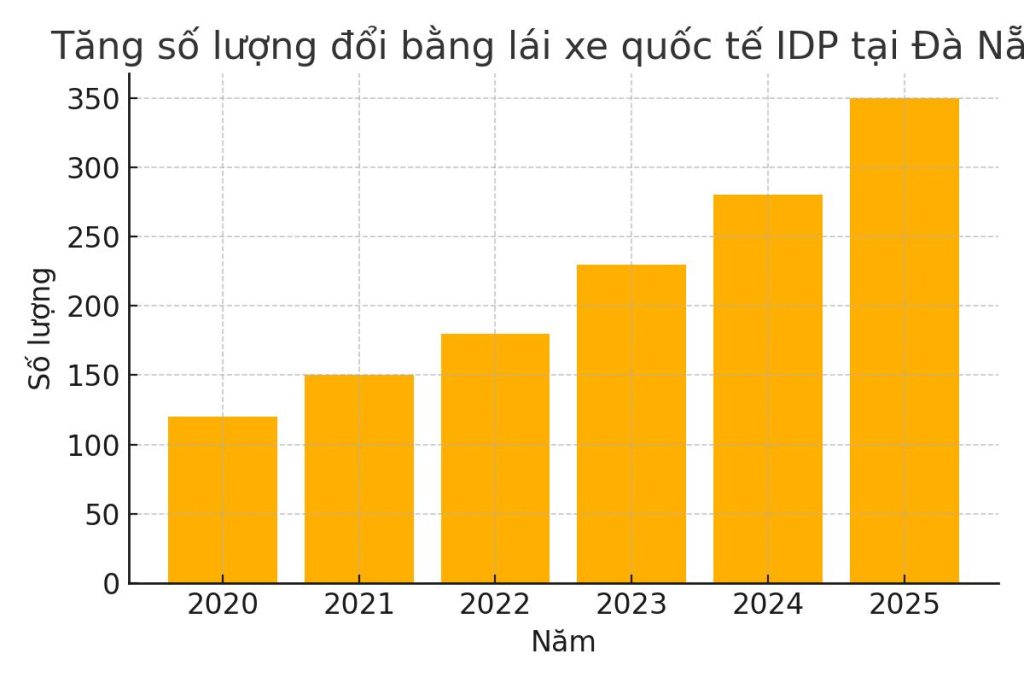 Tỷ lệ tăng số lượng người đổi bằng lái xe quốc tế IDP tại Đà Nẵng