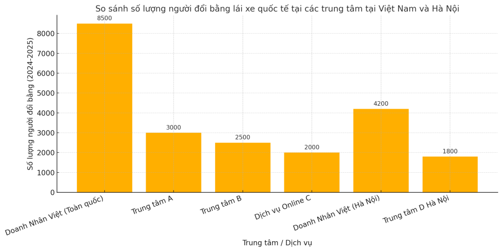 Tỷ lệ đổi bằng lái xe quốc tế tại văn phòng Doanh Nhân Việt so với các dịch vụ khác
