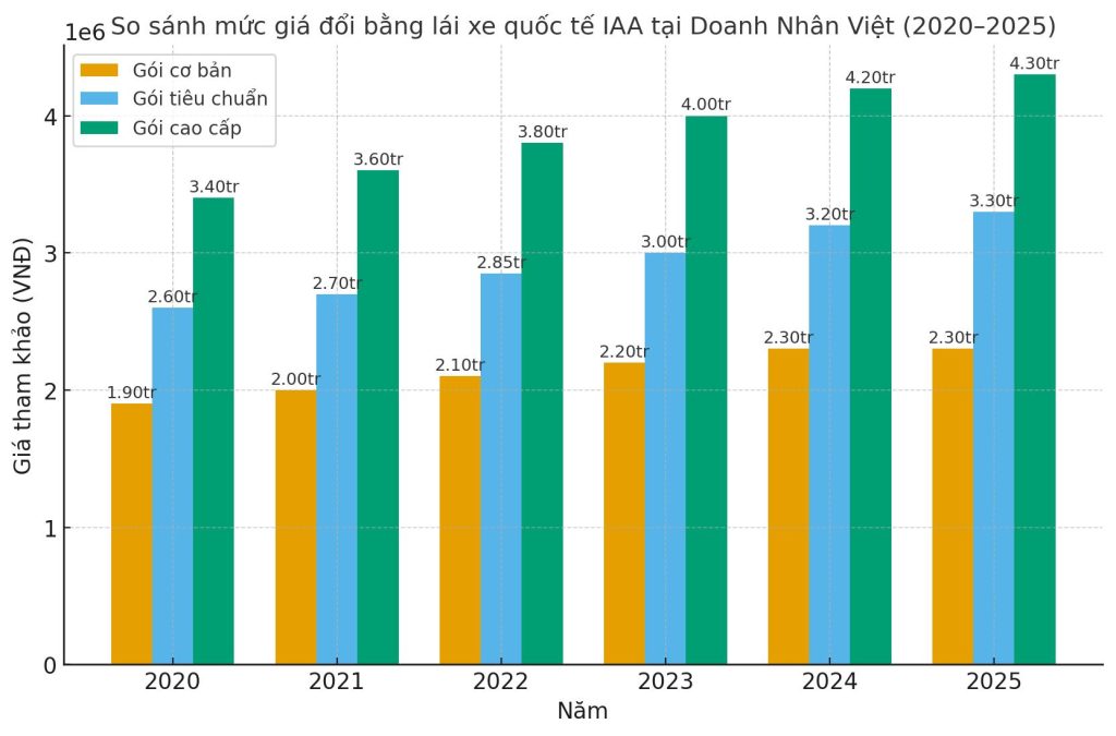 Biểu đồ cột so sánh giá đổi bằng lái xe quốc tế IAA (2020–2025)