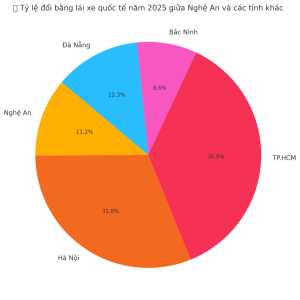 Tỷ lệ đổi bằng lái xe quốc tế năm 2025 giữa Nghệ An và các tỉnh khác
