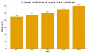 Biểu đồ dự báo chi phí đổi bằng lái xe quốc tế IAA 2026–2030