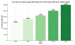🔮 Dự báo số lượng người đổi bằng lái xe Mỹ sang Việt Nam (2026–2030)