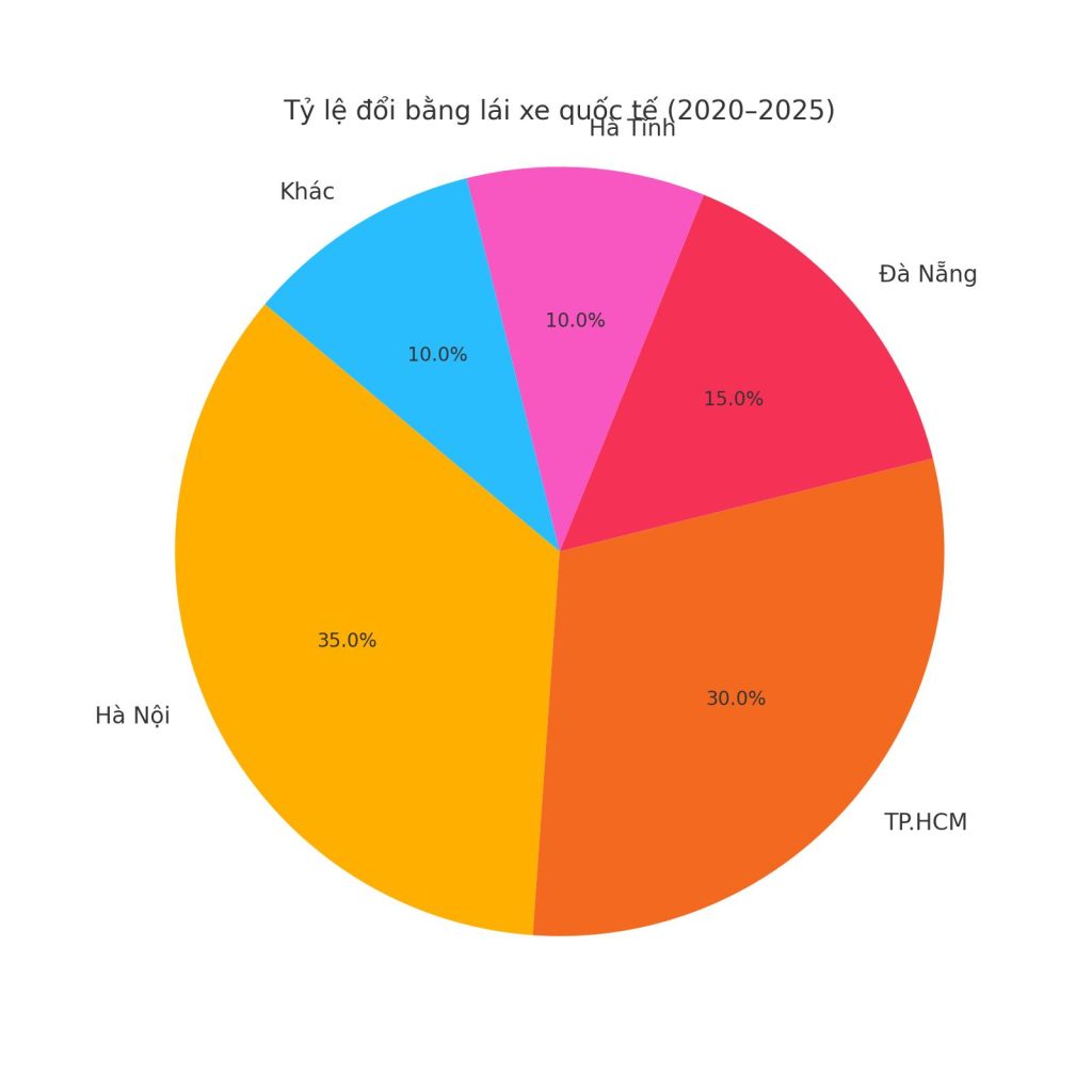 Đây là hình ảnh biểu đồ hình tròn thể hiện tỷ lệ đổi bằng lái xe quốc tế tại Hà Tĩnh so với các tỉnh, thành phố lớn khác từ năm 2020 đến 2025