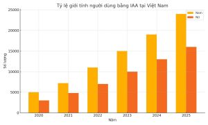 Biểu đồ cột – Tỷ lệ mẫu bằng lái xe quốc tế IAA giữa nam và nữ tại Việt Nam (2020–2025)