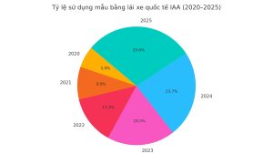 Biểu đồ hình tròn – Tỷ lệ sử dụng mẫu bằng lái xe quốc tế IAA (2020–2025)