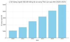 Biểu đồ số lượng người Việt đổi bằng lái xe sang Thái Lan (2020–2025)