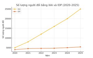 Số lượng người đổi bằng IAA và IDP từ năm 2020 đến 2025