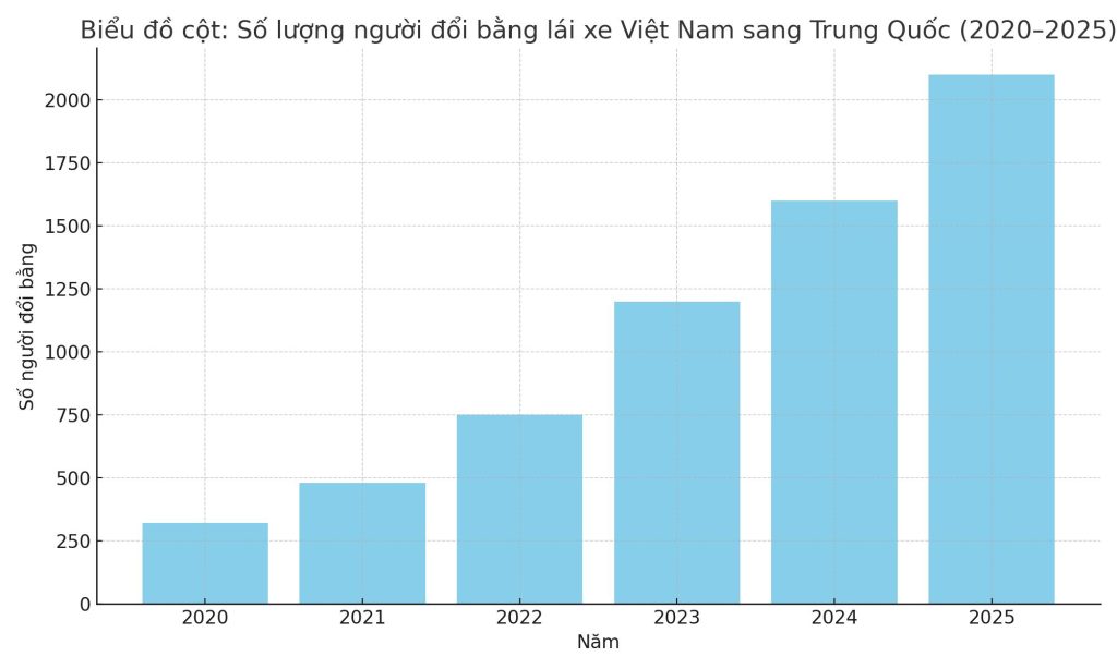 Biểu đồ cột: Số lượng người đổi bằng lái xe Việt Nam sang Trung Quốc (2020–2025)