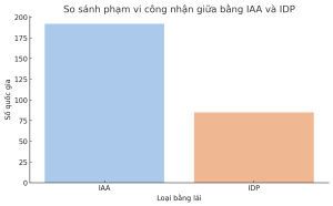 So sánh phạm vi công nhận giữa bằng IAA và IDP