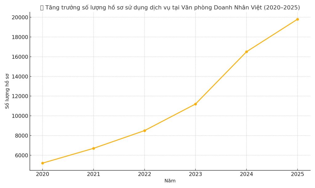 Tăng trưởng số lượng hồ sơ sử dụng dịch vụ tại Văn phòng Doanh Nhân Việt (2020–2025)