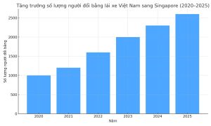 Biểu đồ 2: Tăng trưởng số lượng người đổi bằng theo nhóm đối tượng (2020–2025)