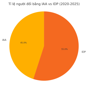 Tỉ lệ người đổi bằng IAA vs IDP (2020–2025)