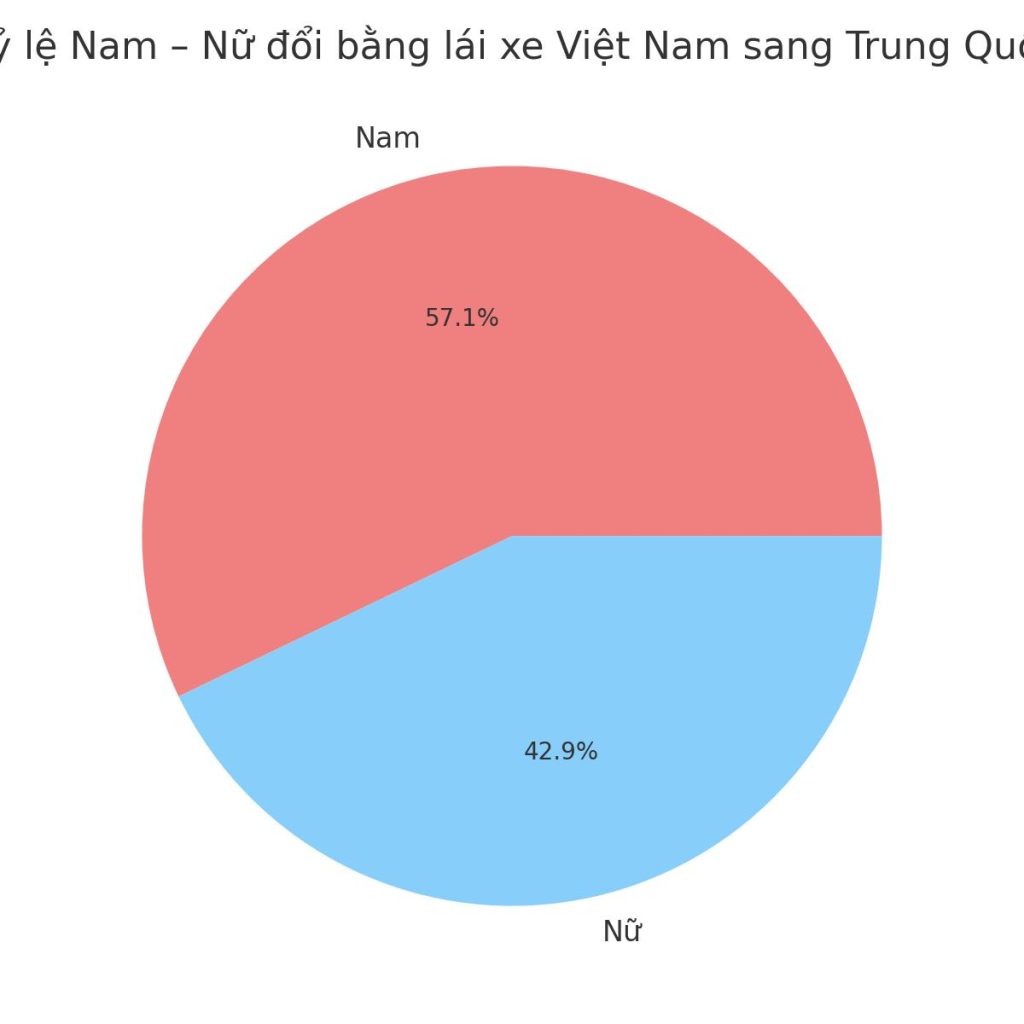Biểu đồ tròn: Tỷ lệ Nam – Nữ đổi bằng lái xe Việt Nam sang Trung Quốc (2020–2025)