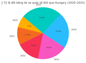 Tỷ lệ đổi bằng lái xe quốc tế IAA qua Hungary (2020–2025)