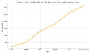 Biểu đồ thể hiện số lượng hồ sơ đổi bằng lái xe Việt Nam sang Campuchia từ năm 2020 đến năm 2025