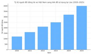 Biểu đồ hình cột thể hiện tỷ lệ đổi bằng lái xe quốc tế IAA sử dụng tại Lào từ năm 2020 đến 2025