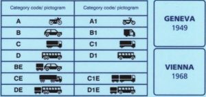 Các hạng bằng lái xe quốc tế IAA
