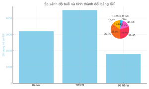 Biểu đồ kết hợp: tỉ lệ theo độ tuổi và tỉnh thành (Hà Nội – TP.HCM – Đà Nẵng)