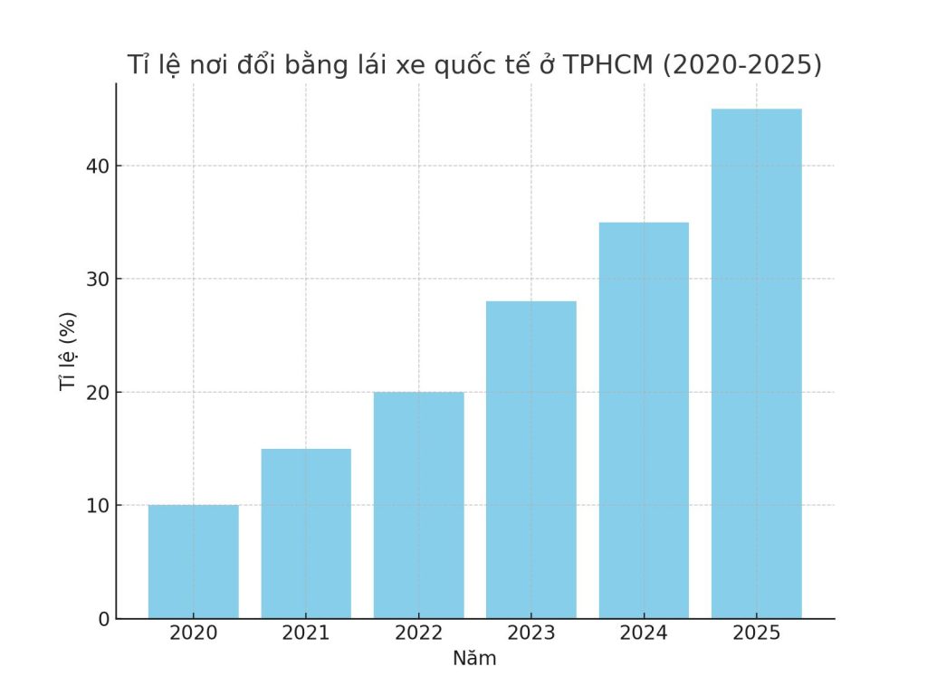 Biểu đồ Cột – So sánh theo năm đổi bằng lái xe quốc tế tại TPHCM