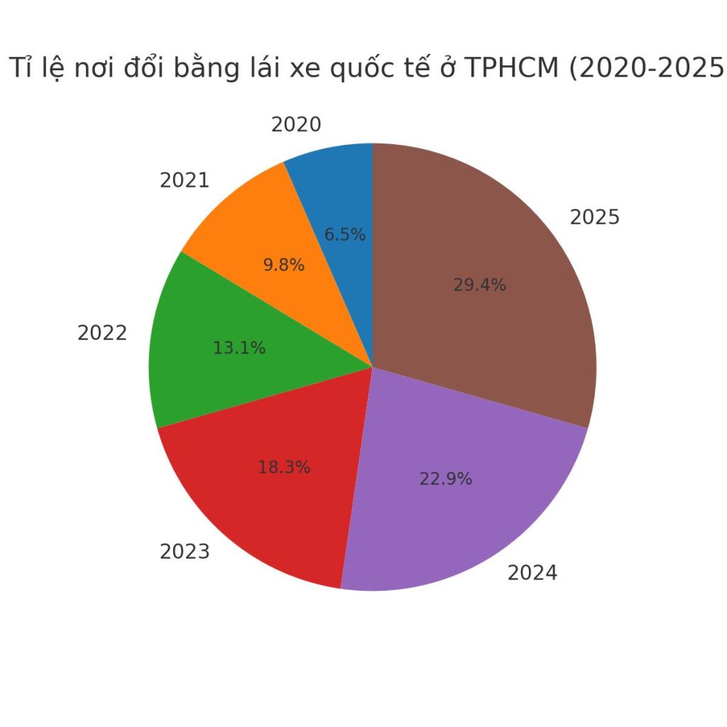 Biểu đồ Tròn – Tỉ trọng đóng góp theo năm đổi bằng lái xe quốc tế tại TPHCM