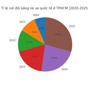 Biểu đồ Tròn – Tỉ trọng đóng góp theo năm đổi bằng lái xe quốc tế tại TPHCM