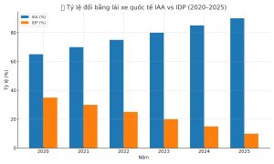 Biểu đồ cột So sánh tỷ lệ bằng lái xe quốc tế IAA và IDP qua các năm 2020–2025