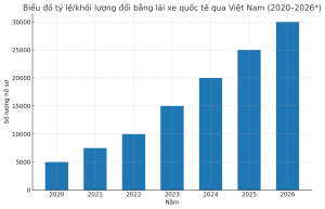Biểu đồ tỷ lệ/khối lượng đổi bằng lái xe quốc tế qua Việt Nam (2020–2026*)
