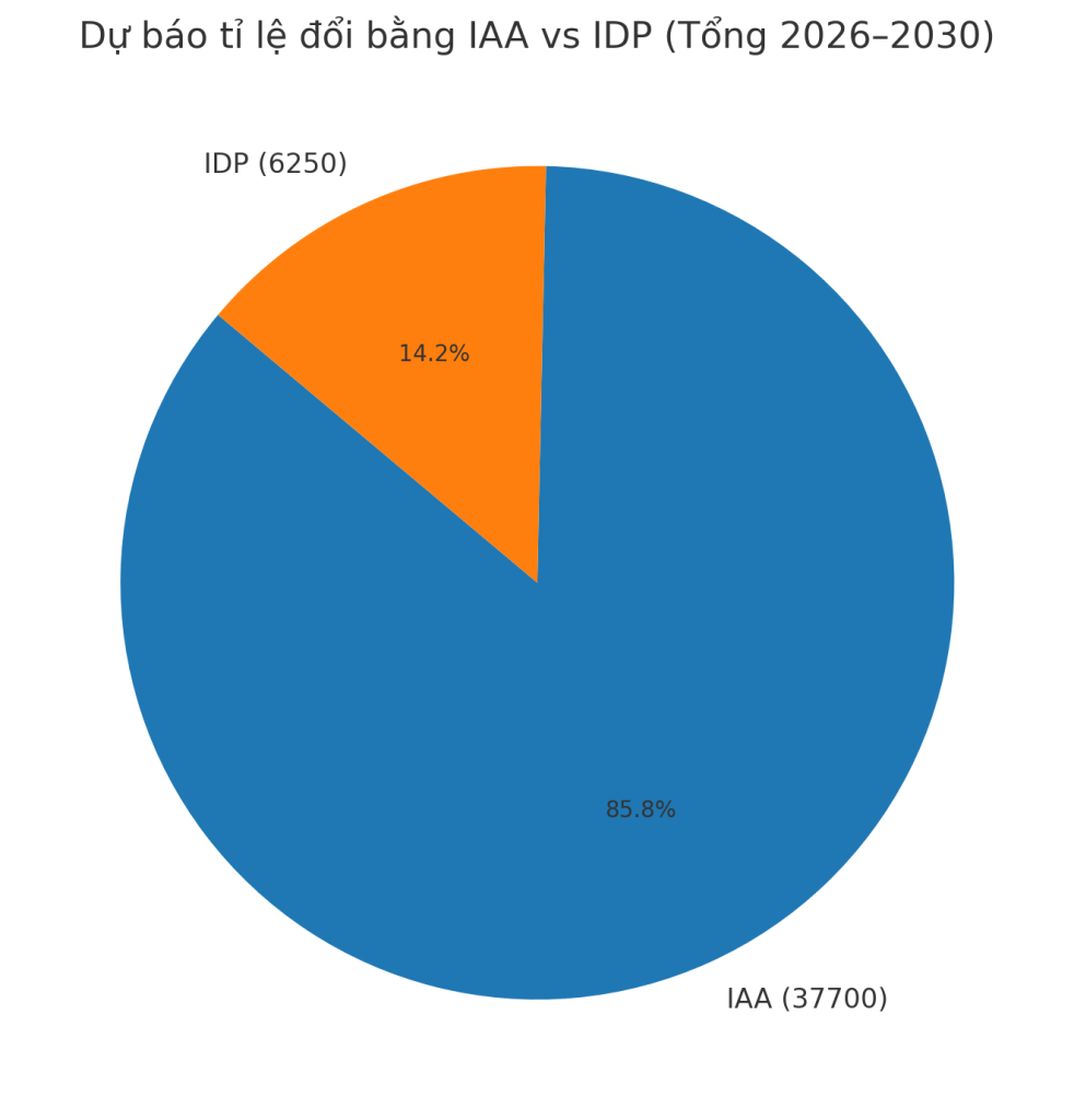 Dự báo tỉ lệ đổi bằng IAA vs IDP (Tổng 2026–2030)