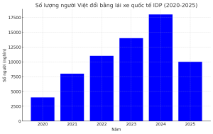 Số lượng người Việt đổi bằng lái xe quốc tế IDP (2020-2025)