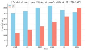 So sánh số lượng người đổi bằng lái xe quốc tế IAA và IDP (2020–2025)