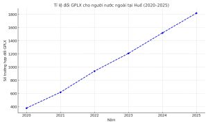 Tỉ lệ đổi GPLX cho người nước ngoài tại Huế (2020–2025)