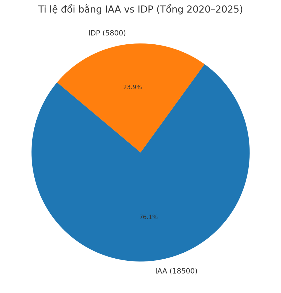 Tỉ lệ đổi bằng IAA vs IDP (Tổng 2020–2025)