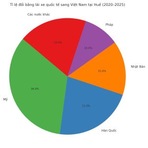 Tỉ lệ đổi bằng lái xe quốc tế sang Việt Nam tại Huế (2020–2025)