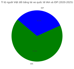 Tỉ lệ người Việt đổi bằng lái xe quốc tế IAA và IDP (2020-2025)