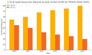 Tỷ lệ người dùng chọn bằng lái xe quốc tế IAA và IDP tại TPHCM (2020–2025)