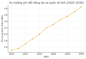 Xu hướng phí đổi bằng lái xe quốc tế IAA (2020–2030)