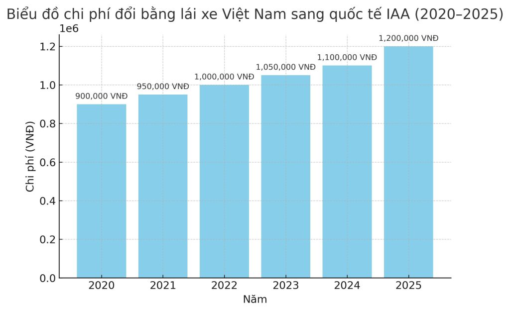 chi phí đổi bằng lái xe Việt Nam sang quốc tế IAA (2020 -2025)