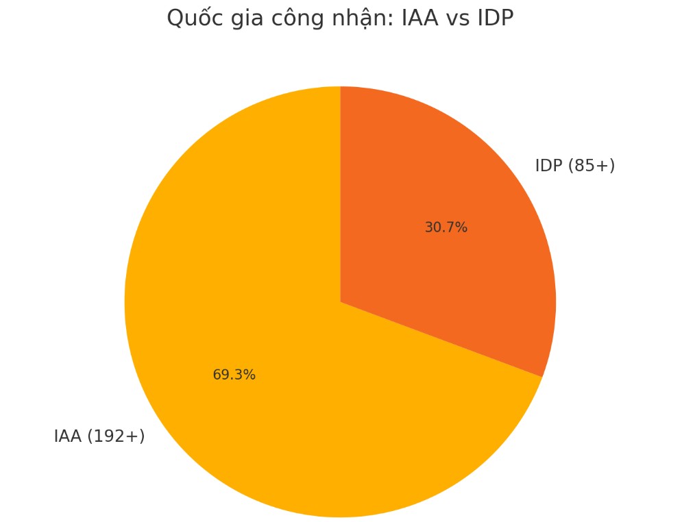 Số lượng quốc gia công nhận bằng lái xe quốc tế IAA và IDP
