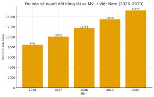 Biểu đồ cột dự báo số người đổi bằng lái xe Mỹ sang Việt Nam 2026–2030