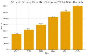Biểu đồ cột số người đổi bằng lái xe Mỹ sang Việt Nam giai đoạn 2020–2025