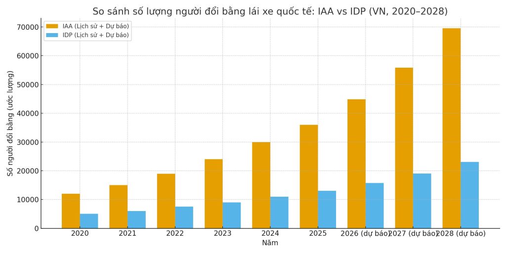 Biểu đồ cột tỉ lệ đổi bằng lái xe quốc tế IAA và IDP (2020–2025 + dự báo 2026–2028)