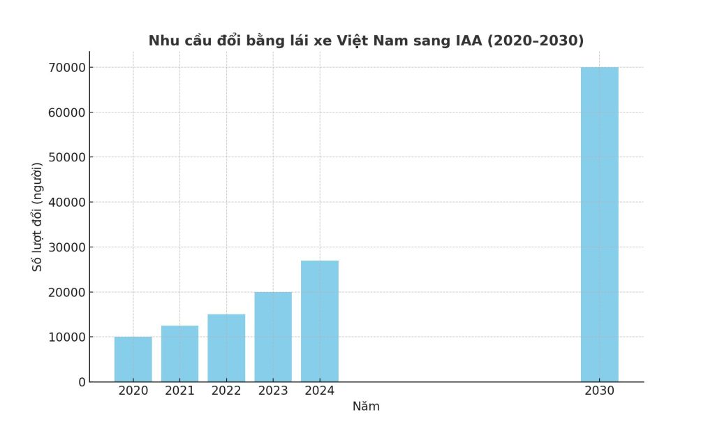 Biểu đồ nhu cầu đổi bằng lái xe Việt Nam sang IAA giai đoạn 2020–2030