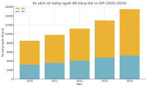 Biểu đồ so sánh số lượng người đổi bằng IAA vs IDP (2020–2024)