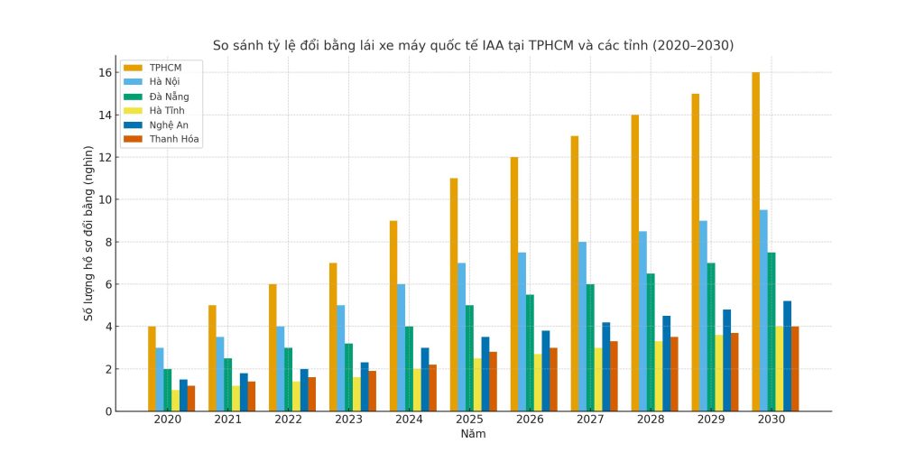 Biểu đồ so sánh tỷ lệ đổi bằng lái xe quốc tế IAA giai đoạn 2020 đến 2030