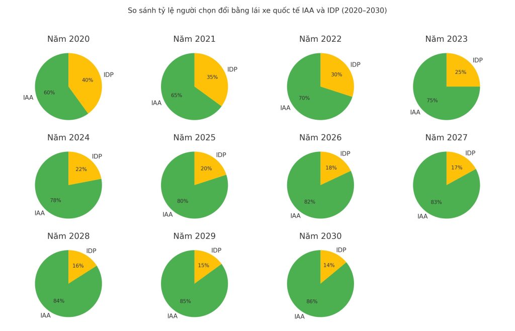 Biểu đồ so sánh tỷ lệ người chọn đổi bằng lái xe quốc tế IAA và IDP (2020–2030)
