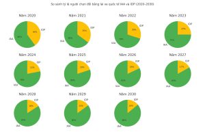 Biểu đồ so sánh tỷ lệ người chọn đổi bằng lái xe quốc tế IAA và IDP (2020–2030)
