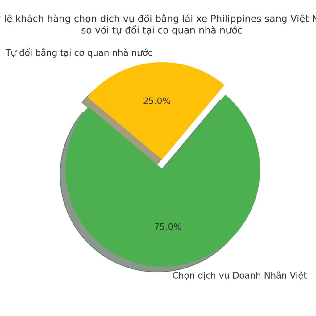 Biểu đồ so sánh tỷ lệ sử dụng dịch vụ đổi bằng lái xe Philippines sang Việt Nam