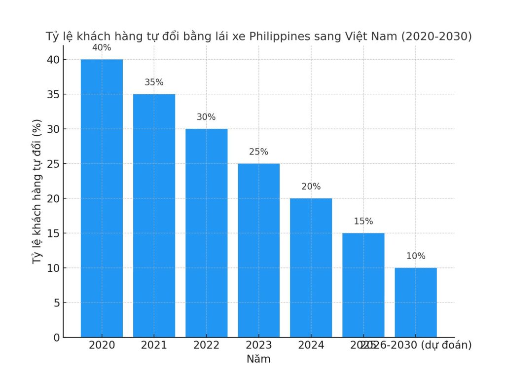 Biểu đồ so sánh ỷ lệ khách hàng tự đổi từ 2020–2025 và dự đoán 2026–2030