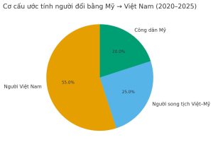 Biểu đồ tròn cơ cấu đối tượng đổi bằng 2020–2025