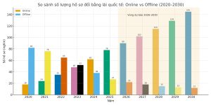 So sánh số lượng hồ sơ đổ bằng lái xe quốc tế online và offline